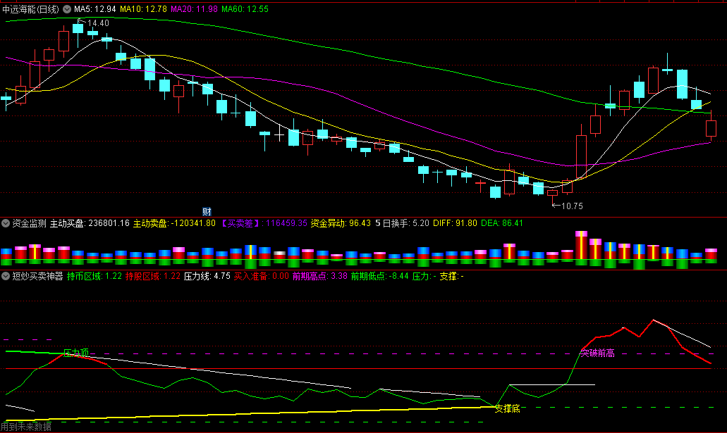 〖短炒买卖神器〗副图指标 短底短顶支撑压力 画线包含未来函数 通达信 源码