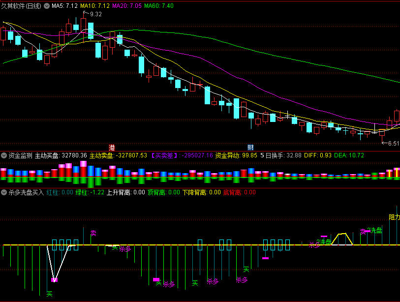 〖杀多洗盘买入背离〗副图指标 缩头缩脚 杀多诱空 通达信 源码