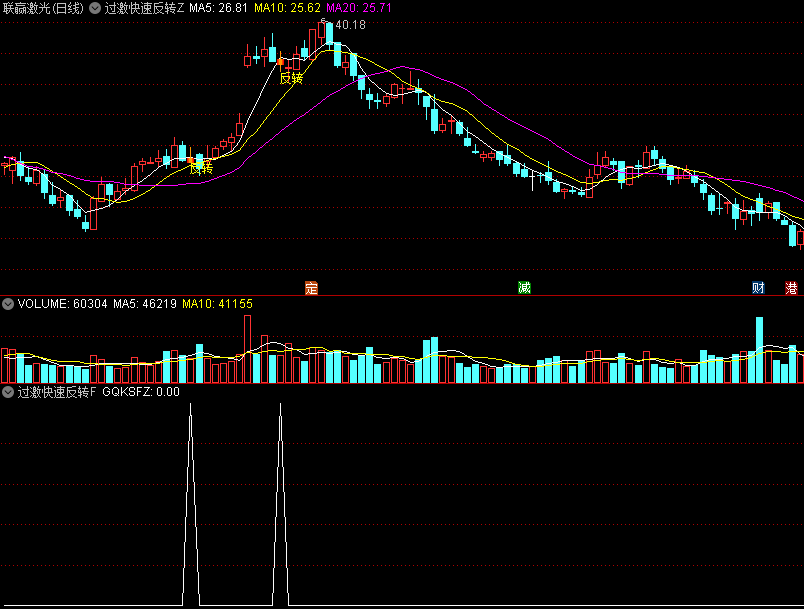K线组合〖过激快速反转〗主图/选股指标 基于拉里·威廉姆斯理论编写 两根K线从1万美金做到100万美金 通达信 源码