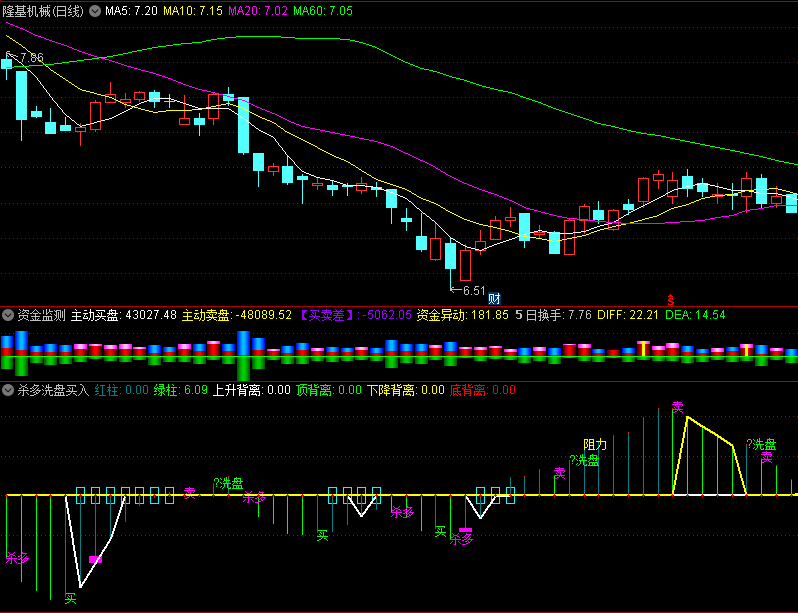 〖杀多洗盘买入背离〗副图指标 缩头缩脚 杀多诱空 通达信 源码