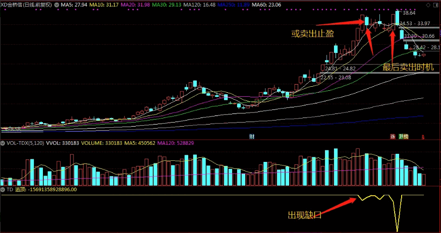 〖TD牛股逃顶〗副图指标 很有意思的逃顶指标 适用于热点板块、牛股逃顶 通达信 源码