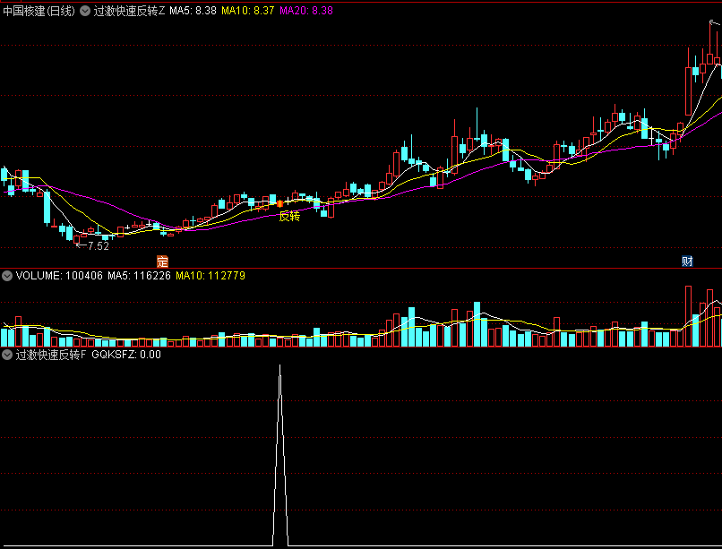 K线组合〖过激快速反转〗主图/选股指标 基于拉里·威廉姆斯理论编写 两根K线从1万美金做到100万美金 通达信 源码