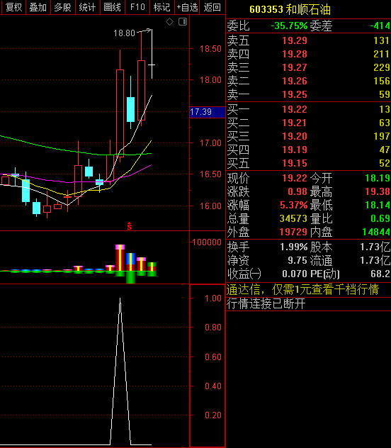 〖突破前期震荡平台〗副图/选股指标 多头金叉形态 箱体突破 通达信 源码