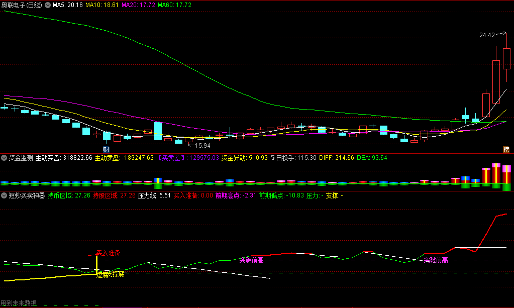 〖短炒买卖神器〗副图指标 短底短顶支撑压力 画线包含未来函数 通达信 源码