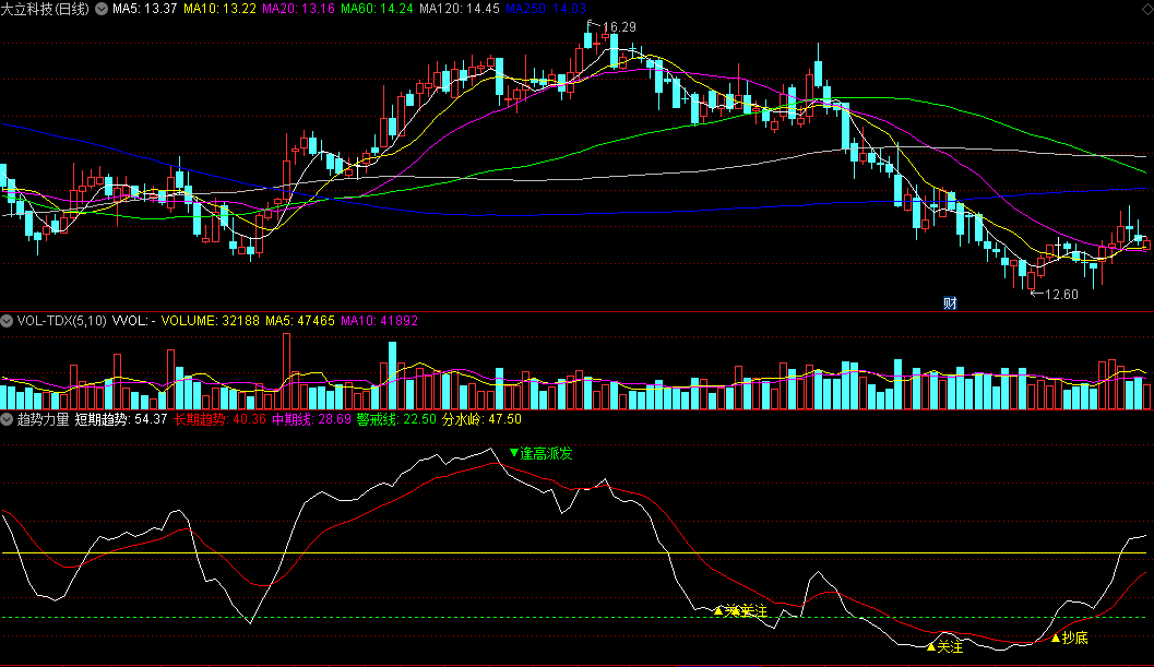 同花顺趋势力量副图指标 短中长期趋势 逢高派发+关注+抄底 源码 效果图