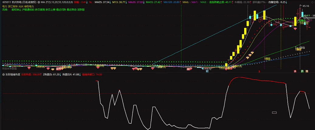 得散户者得天下〖东财情绪热度〗副图指标 盘前知晓股民情绪 挖掘出妖股和牛股 通达信 源码