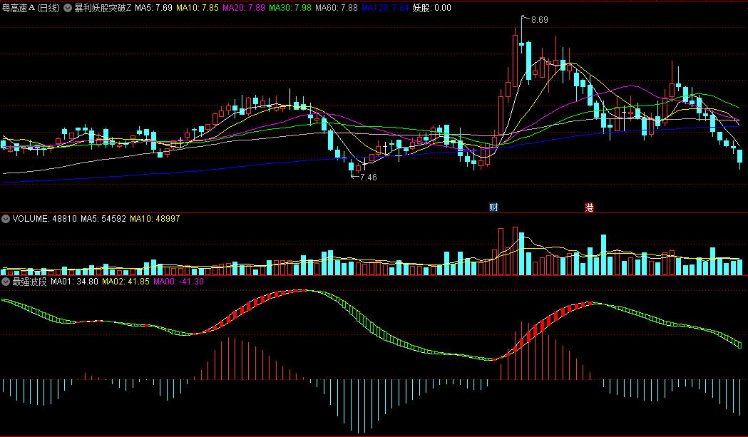 〖最强波段〗副图指标 简单明了 红柱持股 绿柱持币 通达信 源码