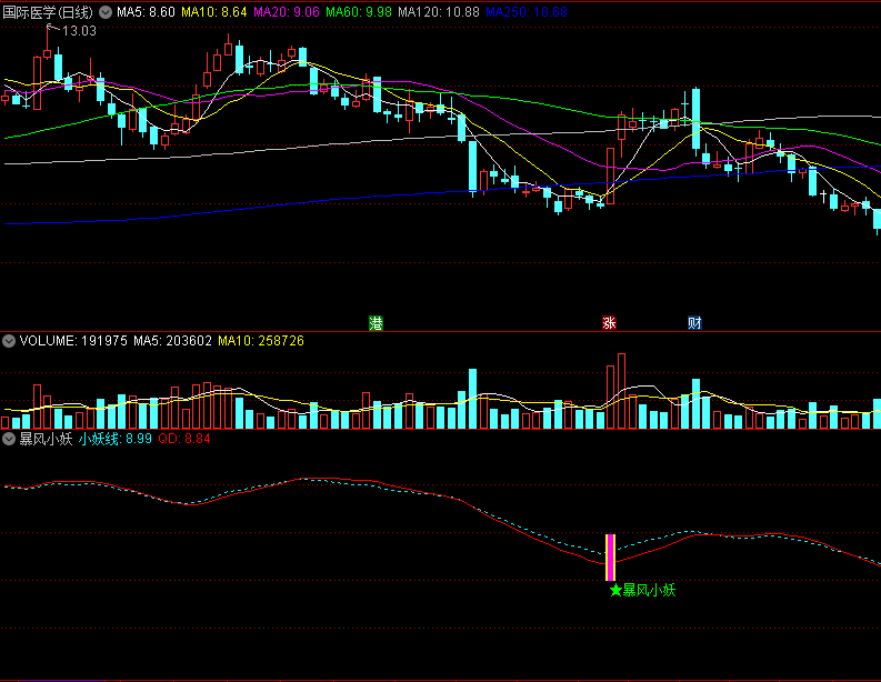 〖暴风小妖〗副图/选股指标 小妖线上出现三色柱是入场信号 没有未来 通达信 源码