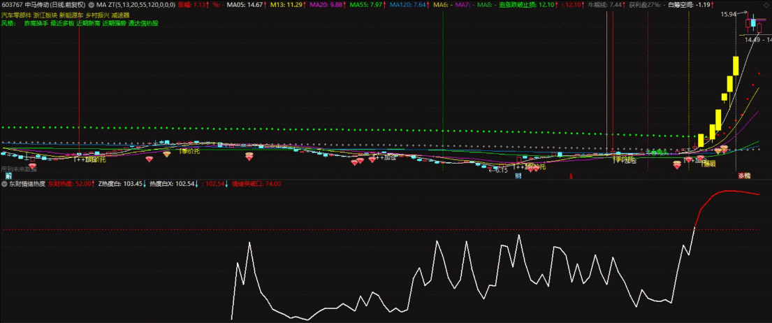 得散户者得天下〖东财情绪热度〗副图指标 盘前知晓股民情绪 挖掘出妖股和牛股 通达信 源码