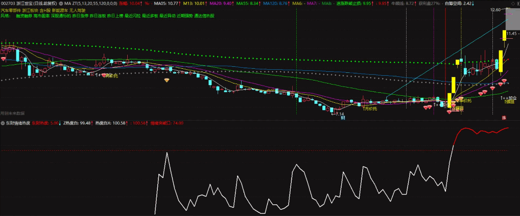 得散户者得天下〖东财情绪热度〗副图指标 盘前知晓股民情绪 挖掘出妖股和牛股 通达信 源码