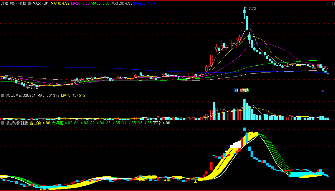 〖思思彩桥新版〗副图/选股指标 大海底 雪山顶 买卖牛牛 通达信 源码