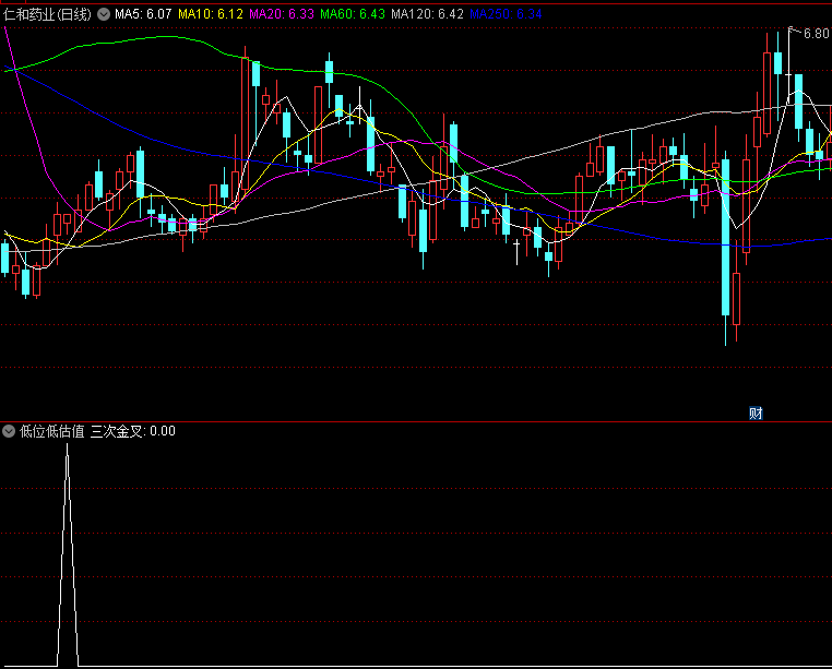 分享〖低位低估值〗副图/选股指标 安全高效的选股指标 帮助选到位置优势标的 通达信 源码