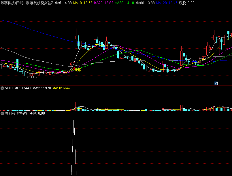 〖暴利妖股突破〗主图/副图/选股指标 突破且量能活跃 抓主升浪吃肉 通达信 源码