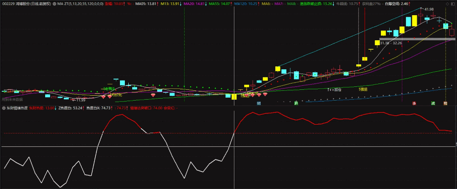 得散户者得天下〖东财情绪热度〗副图指标 盘前知晓股民情绪 挖掘出妖股和牛股 通达信 源码
