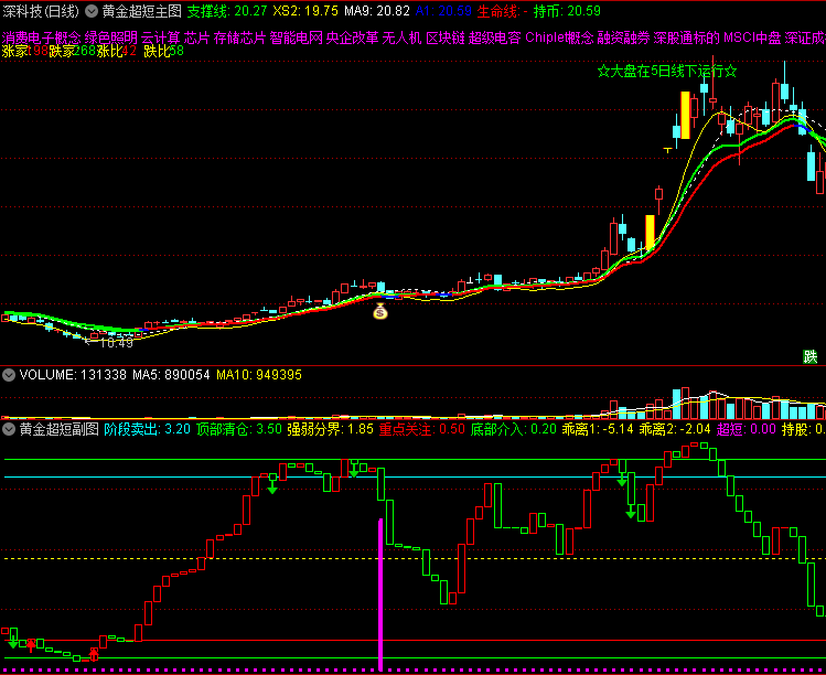 今买明卖之〖黄金超短线〗主图/副图/选股指标 专做超短线 出票非常少 逆势中求生存 顺境中求超越 通达信 源码