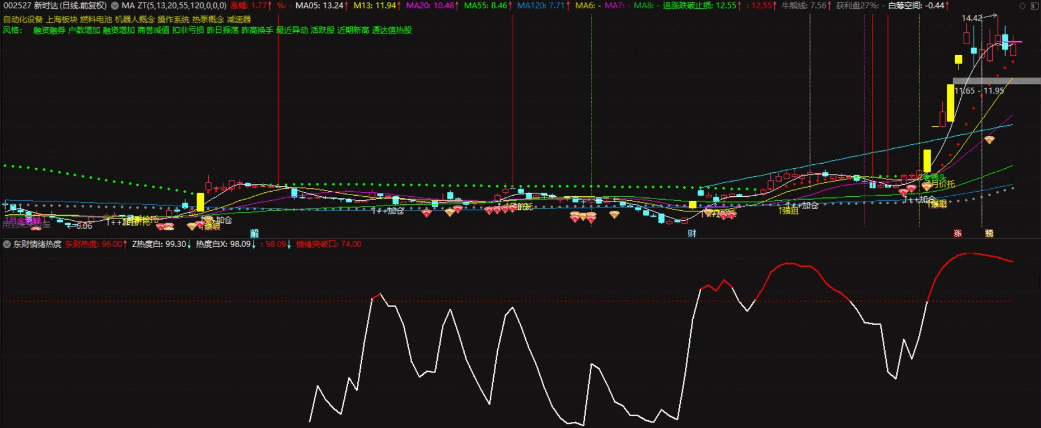 得散户者得天下〖东财情绪热度〗副图指标 盘前知晓股民情绪 挖掘出妖股和牛股 通达信 源码