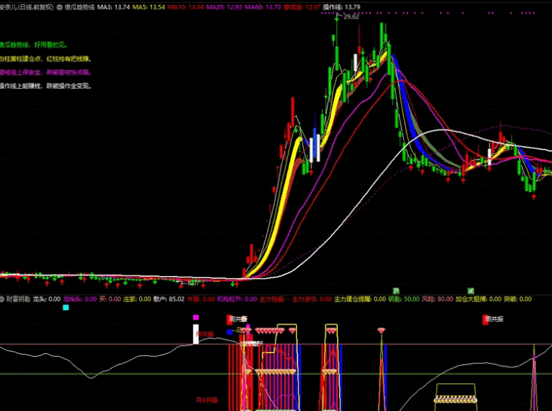 〖傻瓜趋势线〗主图指标 白柱黄柱建仓点 红柱持有把钱赚 无未来 通达信 源码 