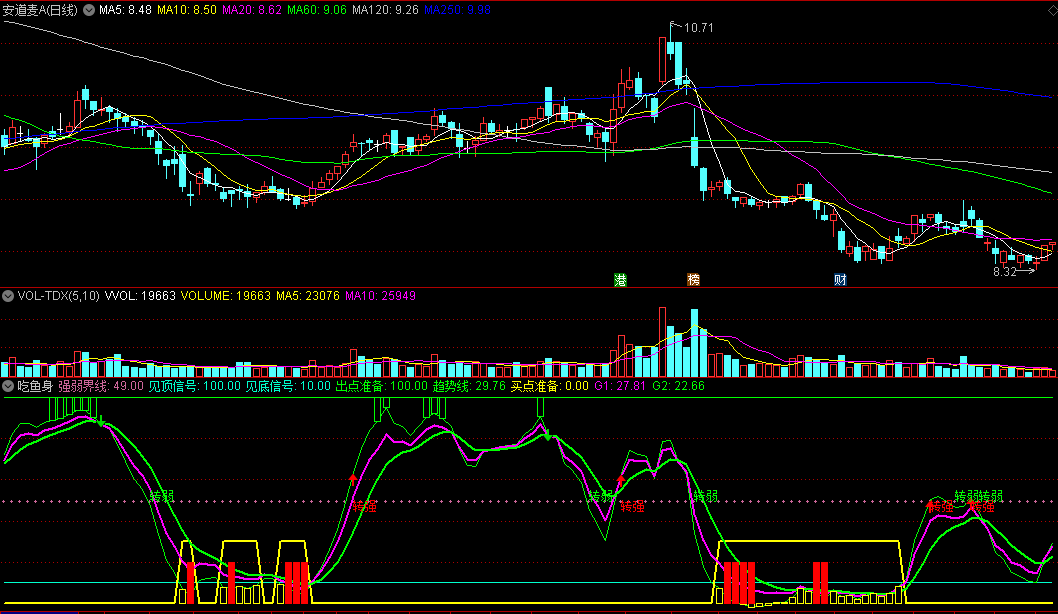 同花顺吃鱼身副图指标 见底信号买点准备 见顶信号出点准备 源码 效果图