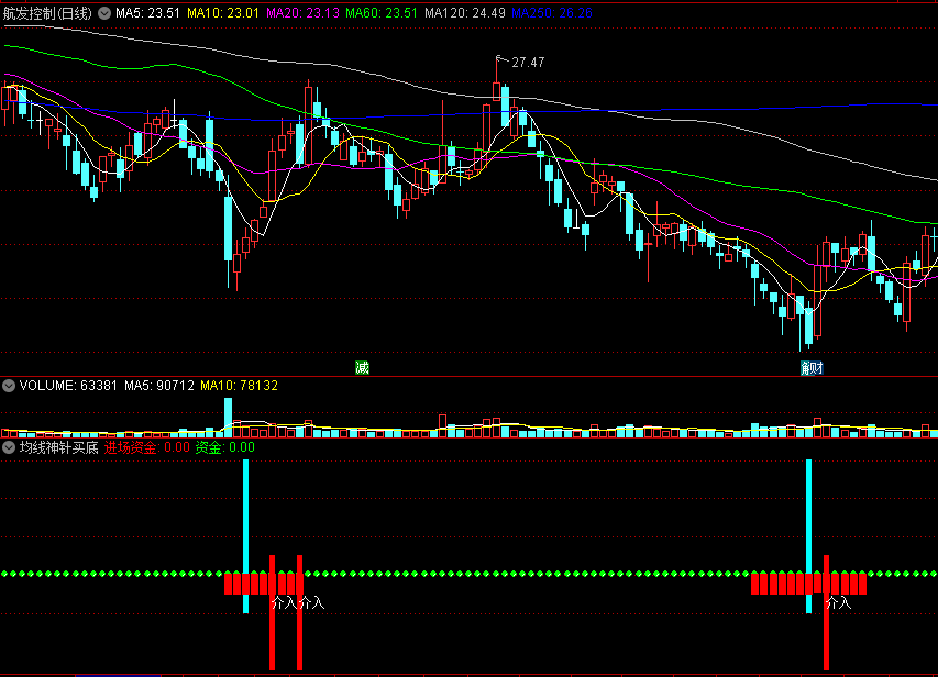 〖均线神针买底〗副图指标 五日线上穿二十日线 底部多头形态 通达信 源码