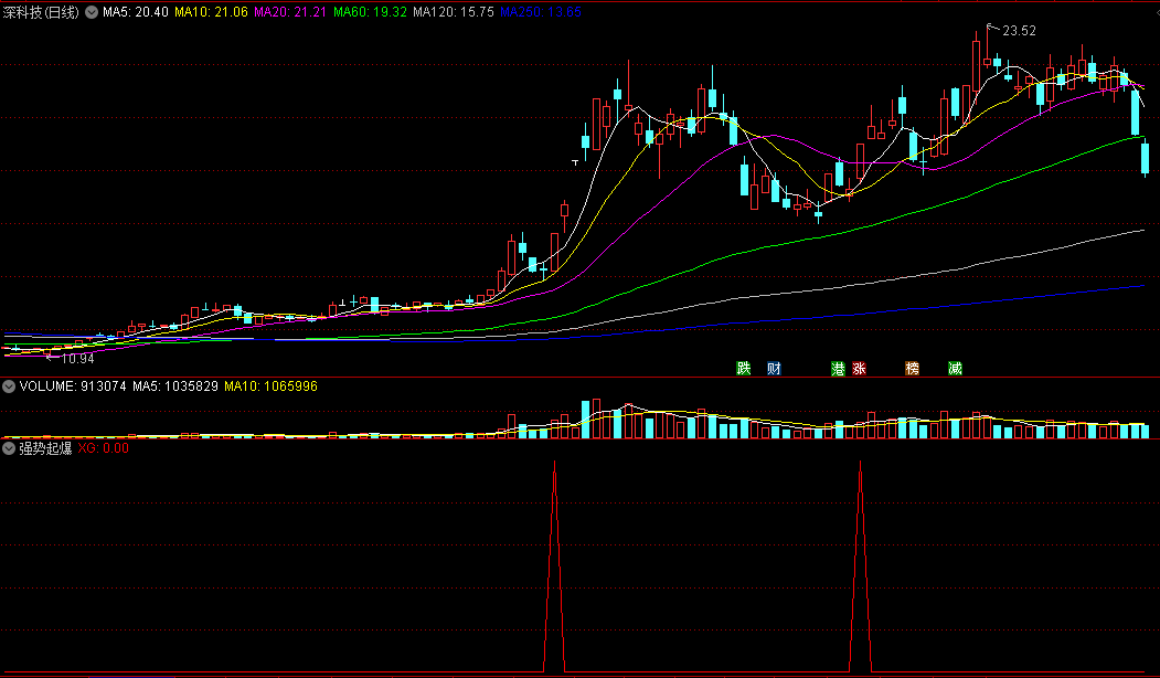 〖强势起爆〗BF副图/选股指标 主升浪中起爆点 适用于短线操作 通达信 源码