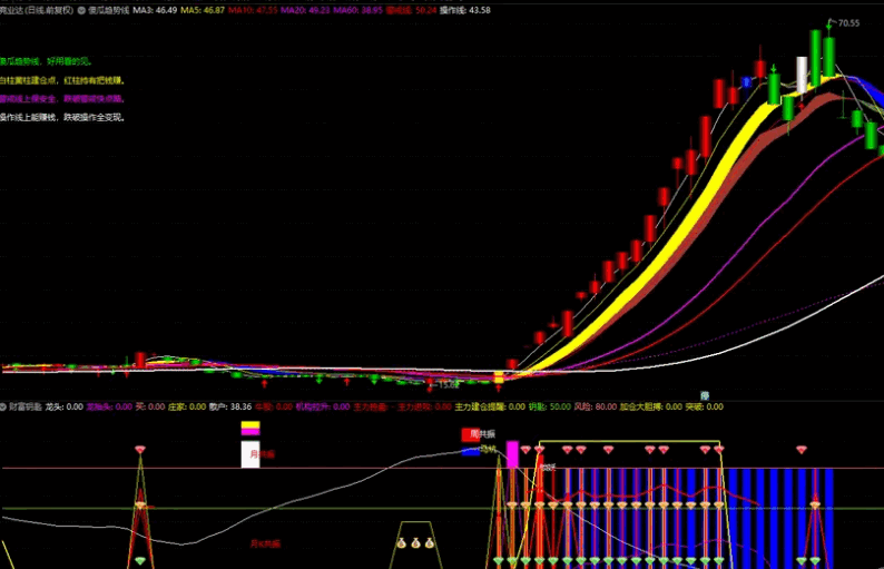 〖傻瓜趋势线〗主图指标 白柱黄柱建仓点 红柱持有把钱赚 无未来 通达信 源码 