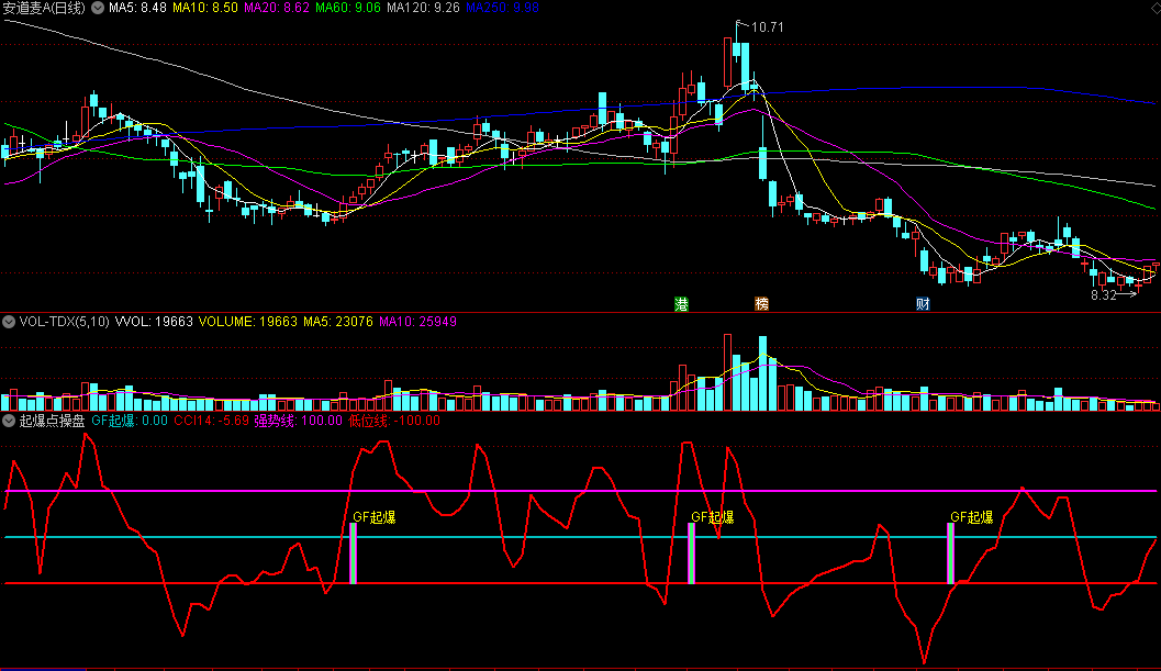 同花顺起爆点操盘副图指标 GF起爆 低位线+强势线 源码 效果图