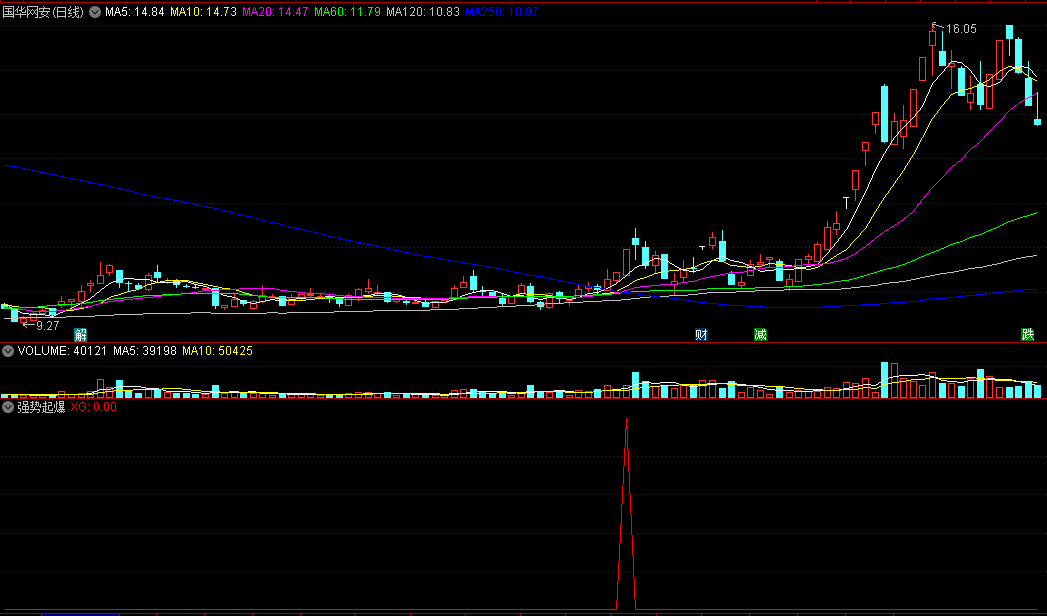 〖强势起爆〗BF副图/选股指标 主升浪中起爆点 适用于短线操作 通达信 源码