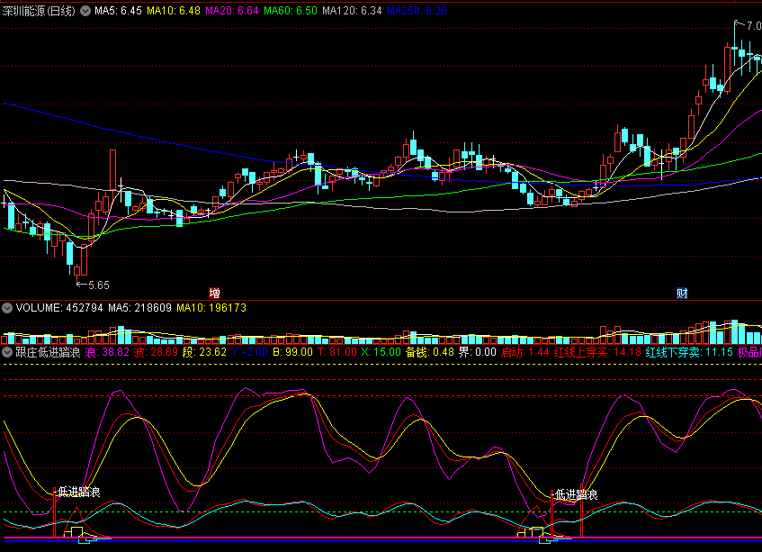 〖跟庄低进踏浪〗副图指标 放量极品底 低吸踏浪 通达信 源码