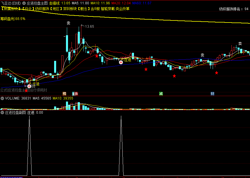 自用〖庄进控盘〗主图/副图/选股指标 抓妖股 信号不多也不少 通达信 源码