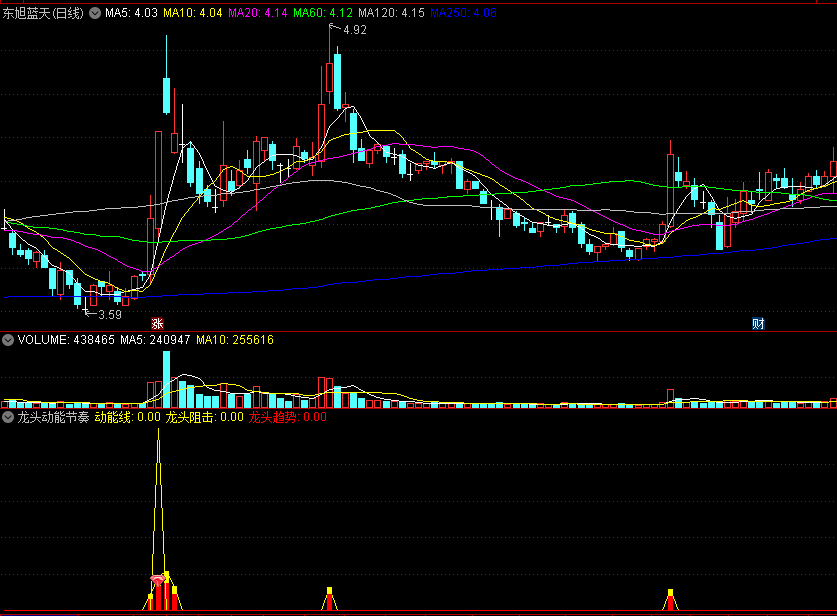 〖龙头动能节奏〗副图指标 龙头阻击 龙头趋势 无未来 通达信 源码