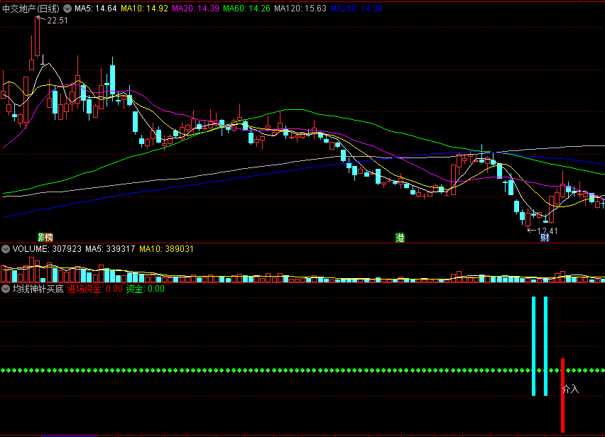 〖均线神针买底〗副图指标 五日线上穿二十日线 底部多头形态 通达信 源码