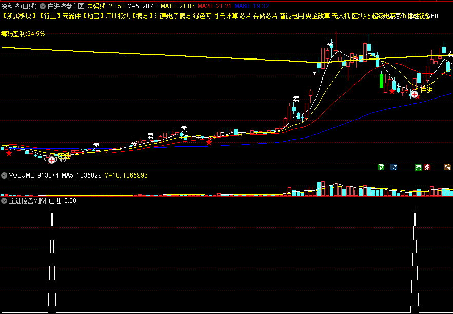 自用〖庄进控盘〗主图/副图/选股指标 抓妖股 信号不多也不少 通达信 源码
