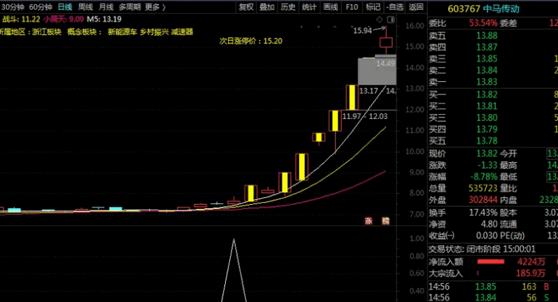 超强 九哥作品〖剑啸凌云〗副图/选股指标 冲九天 中马传动乐无边 盘中预警 通达信 源码