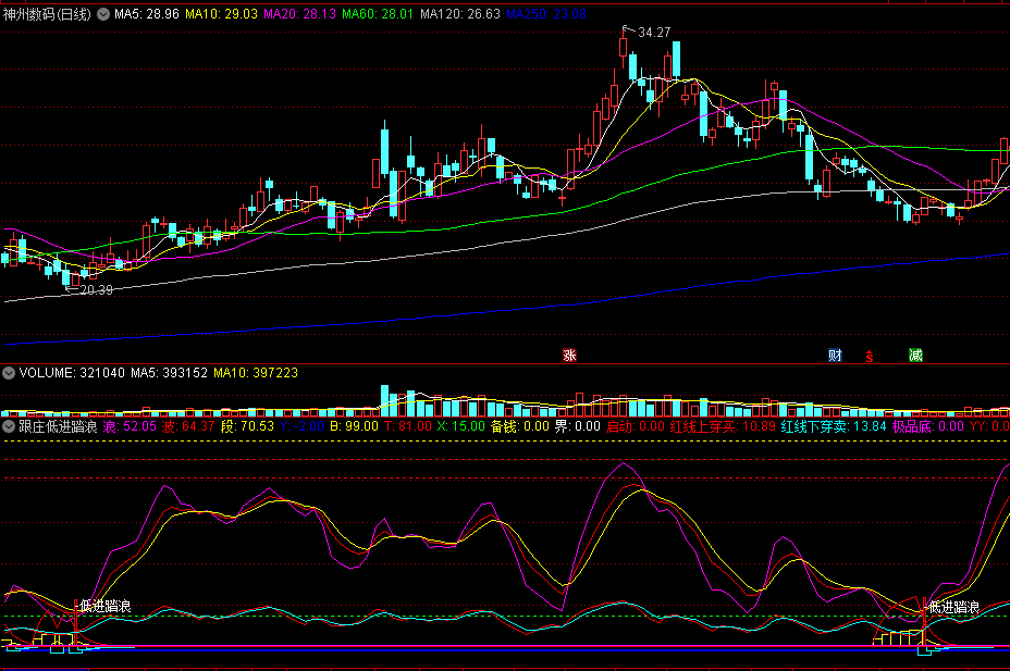 〖跟庄低进踏浪〗副图指标 放量极品底 低吸踏浪 通达信 源码