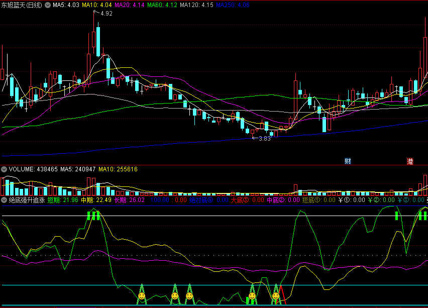 〖绝底强升追涨〗副图指标 短底向导 短期强势追涨 通达信 源码