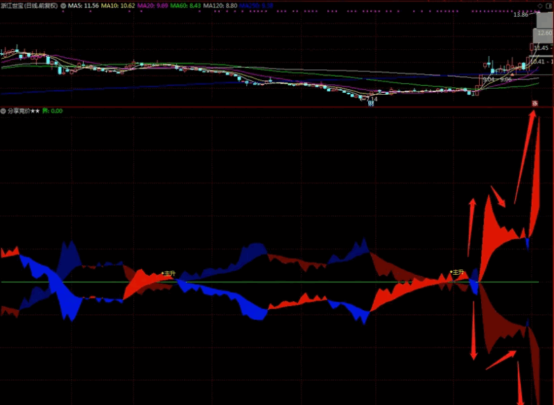 原创〖主升关注抓牛〗副图指标 妖股看得清清楚楚 帮助你丈量妖股的形态 原创 通达信 源码