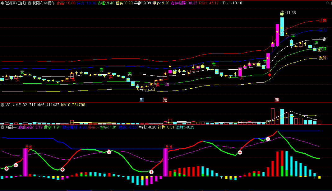 〖极限布林操作提示〗主图指标 压力止赢 支撑反转 通达信 源码