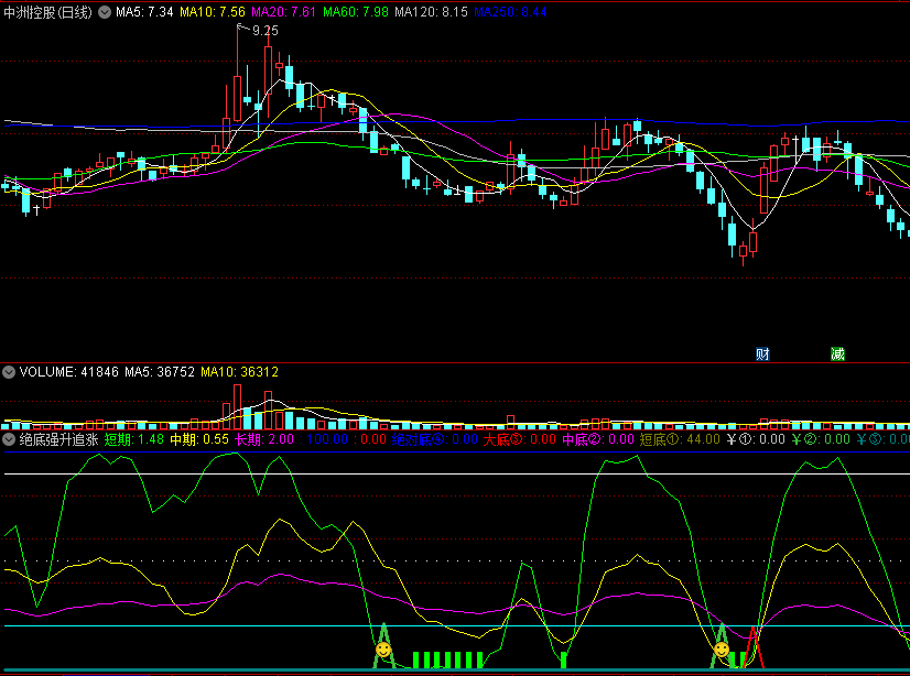 〖绝底强升追涨〗副图指标 短底向导 短期强势追涨 通达信 源码