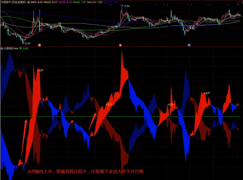 原创〖主升关注抓牛〗副图指标 妖股看得清清楚楚 帮助你丈量妖股的形态 原创 通达信 源码