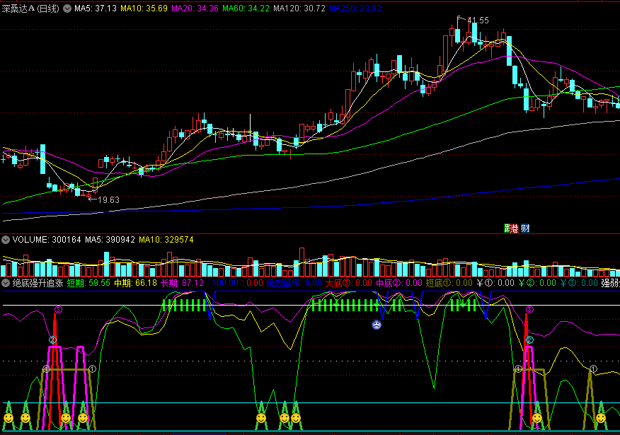 〖绝底强升追涨〗副图指标 短底向导 短期强势追涨 通达信 源码