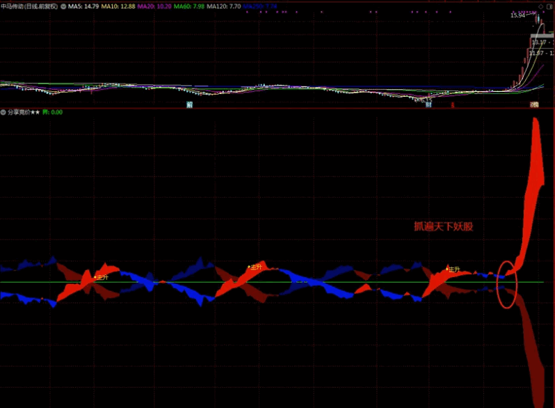 原创〖主升关注抓牛〗副图指标 妖股看得清清楚楚 帮助你丈量妖股的形态 原创 通达信 源码