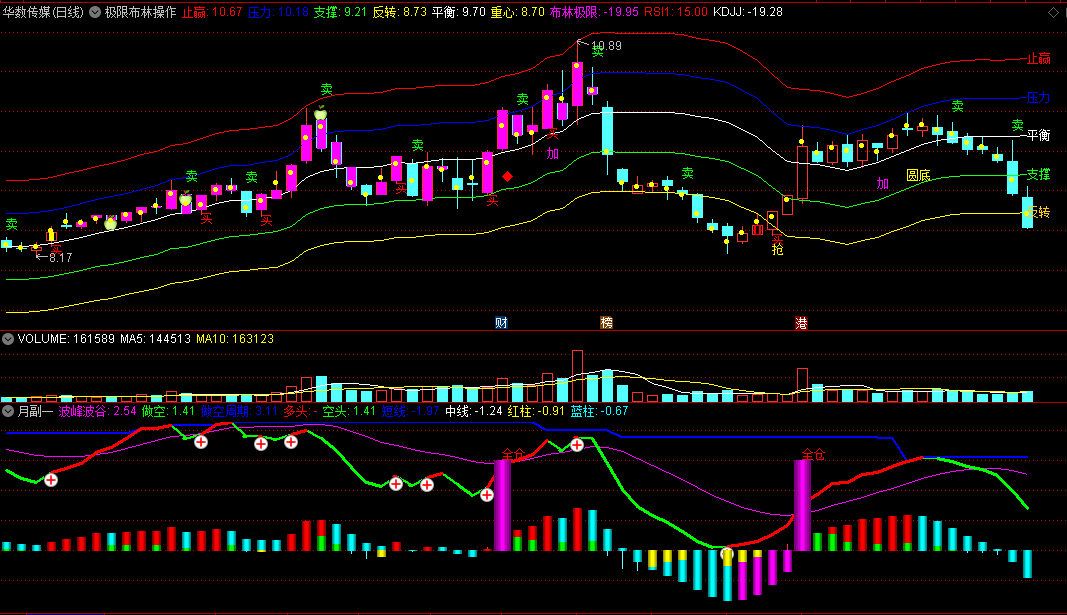 〖极限布林操作提示〗主图指标 压力止赢 支撑反转 通达信 源码
