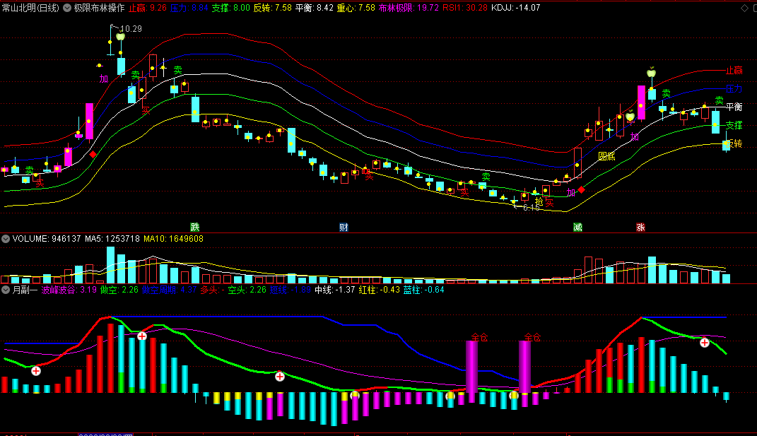 〖极限布林操作提示〗主图指标 压力止赢 支撑反转 通达信 源码