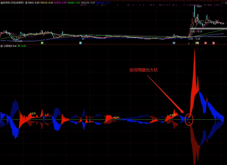 原创〖主升关注抓牛〗副图指标 妖股看得清清楚楚 帮助你丈量妖股的形态 原创 通达信 源码