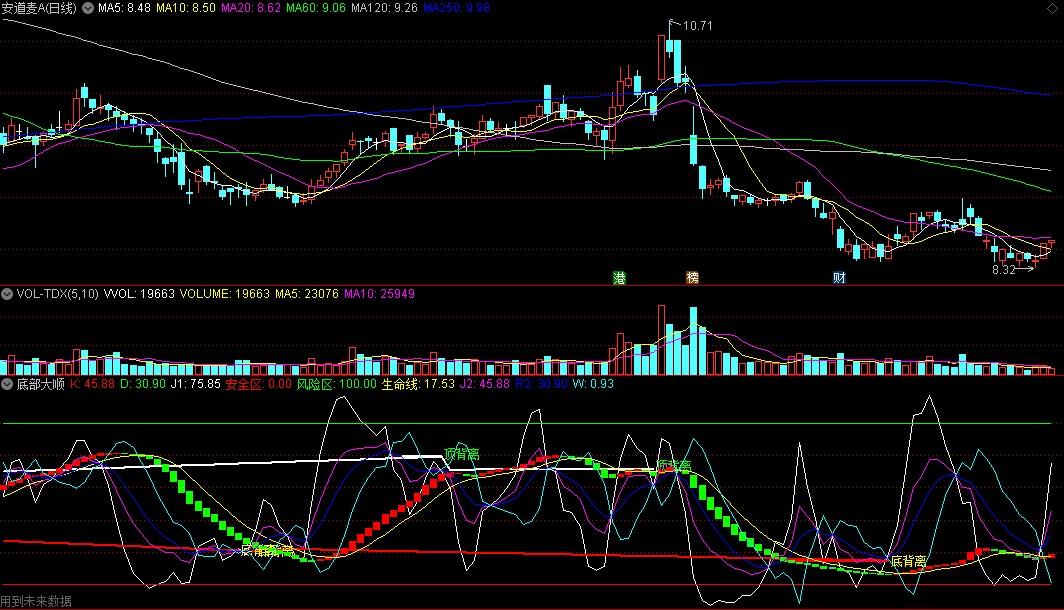 同花顺底部大顺副图指标 疾风知劲草 顺势薅羊毛 源码 效果图