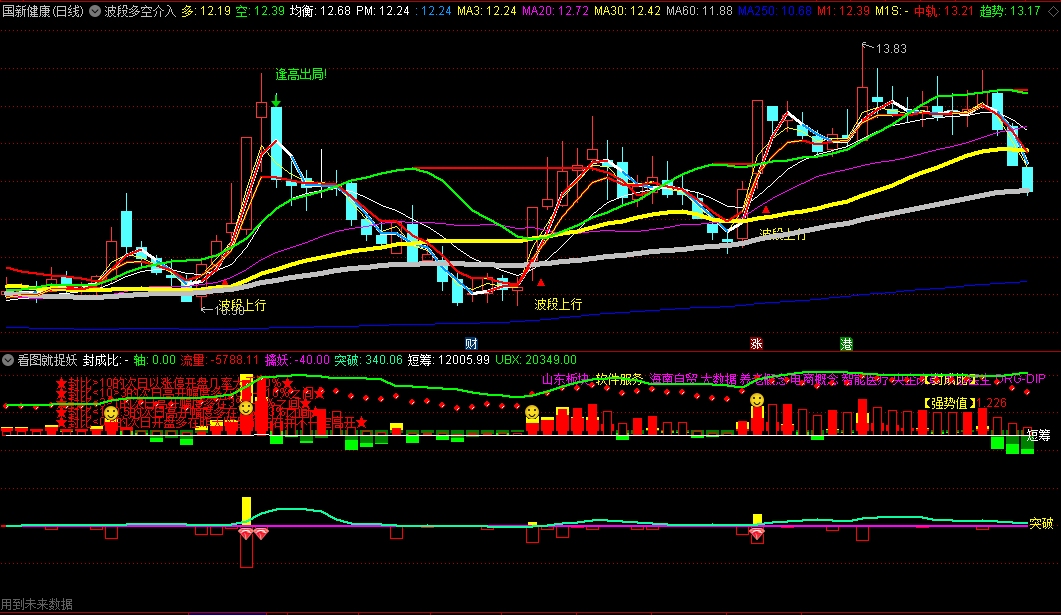 〖波段多空介入〗主图指标 ▲波段上行 ★注意买入 通达信 源码