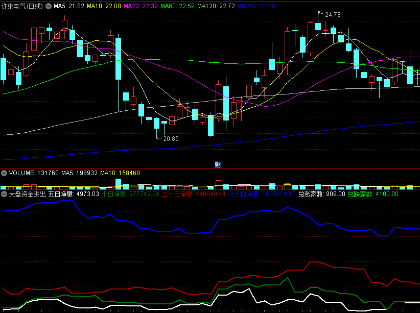 〖大盘资金进出统计〗副图指标 主买盘+主卖盘 五日净量+十日净量 通达信 源码