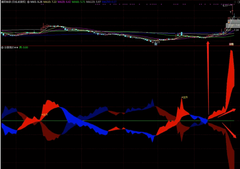 原创〖主升关注抓牛〗副图指标 妖股看得清清楚楚 帮助你丈量妖股的形态 原创 通达信 源码