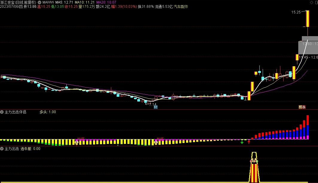 〖主力出击〗副图/选股指标 甄别主力新模式 养牛波段新神器 无未来 通达信 源码