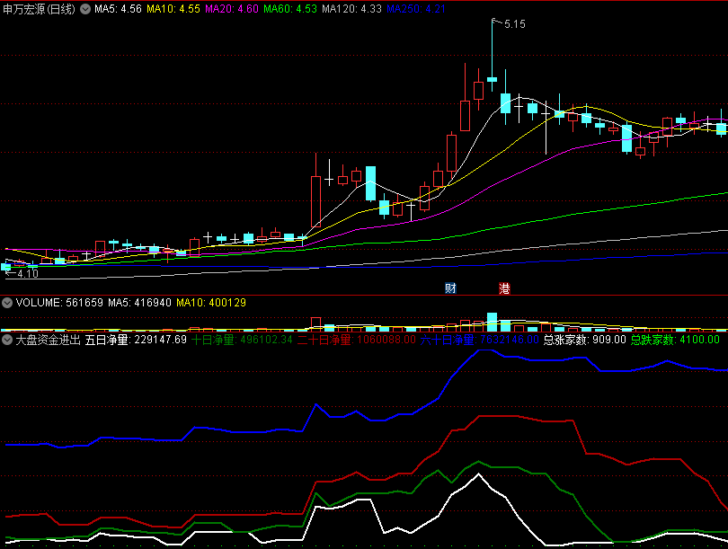 〖大盘资金进出统计〗副图指标 主买盘+主卖盘 五日净量+十日净量 通达信 源码